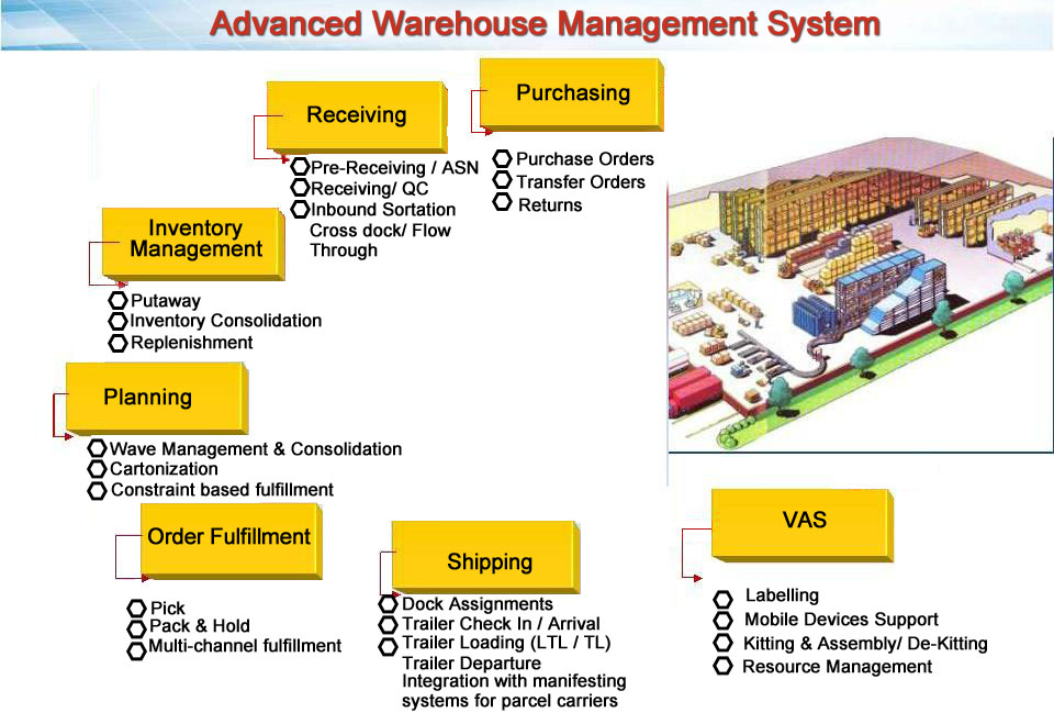 Advanced Warehouse Management